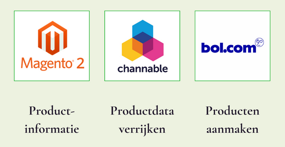 Contentkoppeling Magento Channable Bol.com
